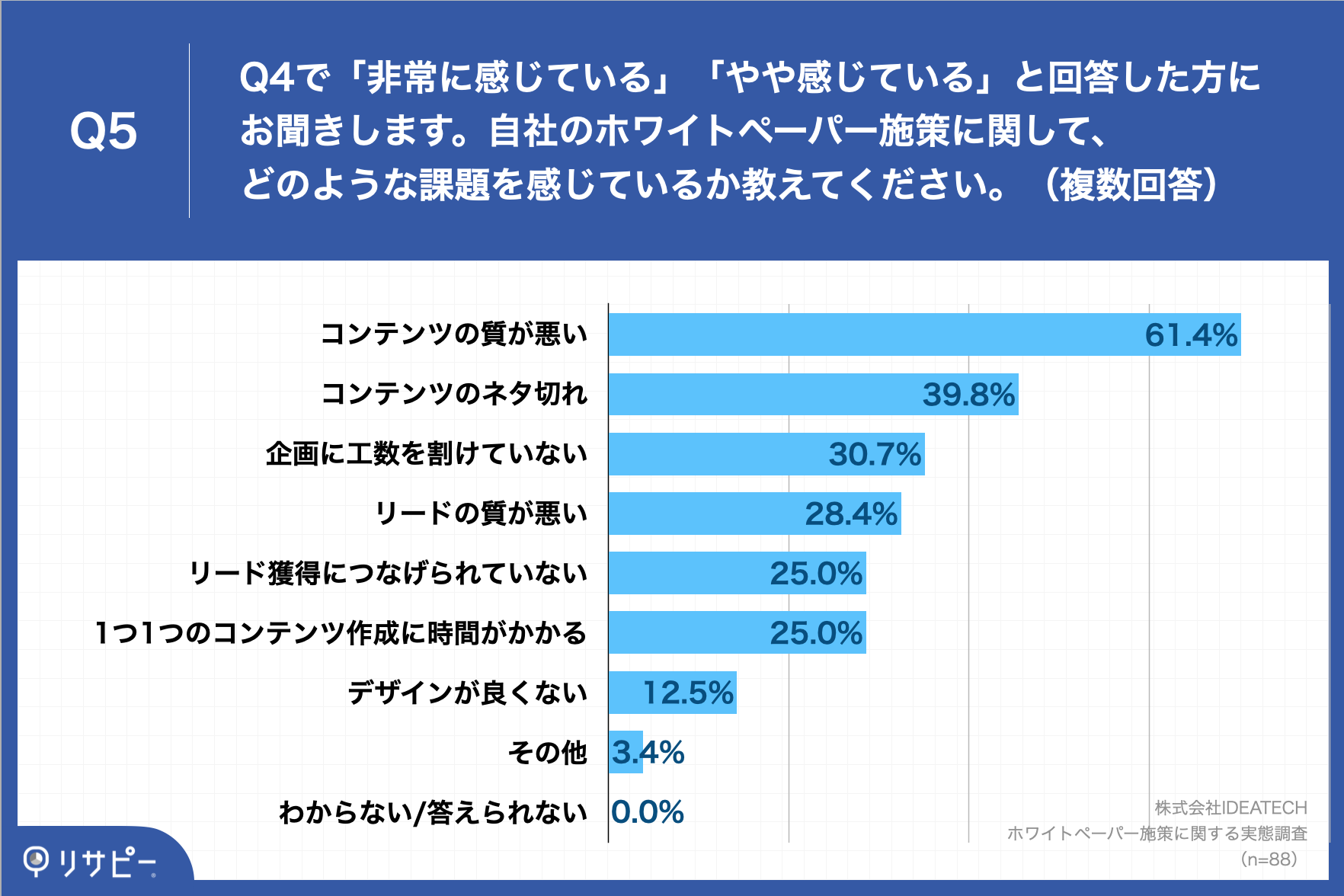 「Q5.自社のホワイトペーパー施策に関して、どのような課題を感じているか教えてください。（複数回答）」