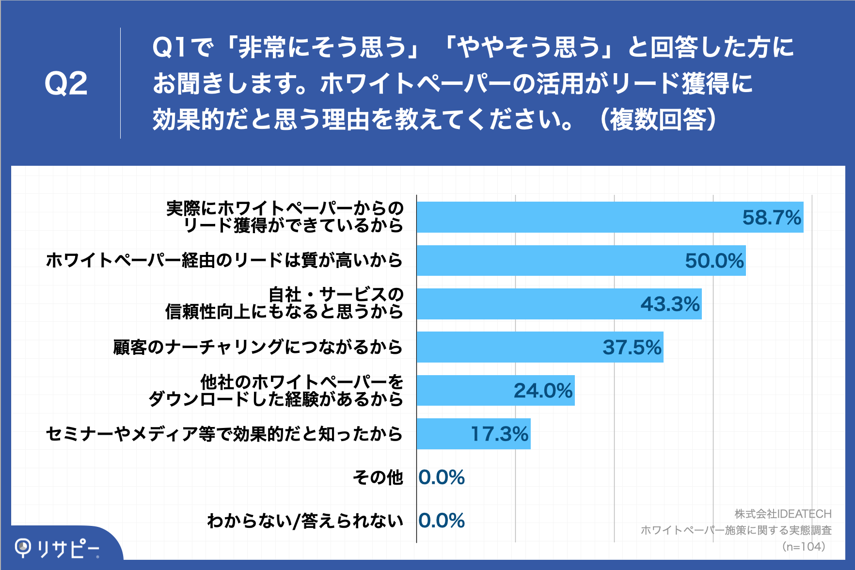 「Q2.ホワイトペーパーの活用がリード獲得に効果的だと思う理由を教えてください。（複数回答）」