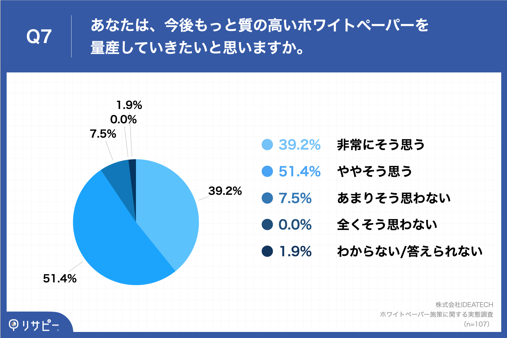 「Q7.あなたは、今後もっと質の高いホワイトペーパーを量産していきたいと思いますか。」