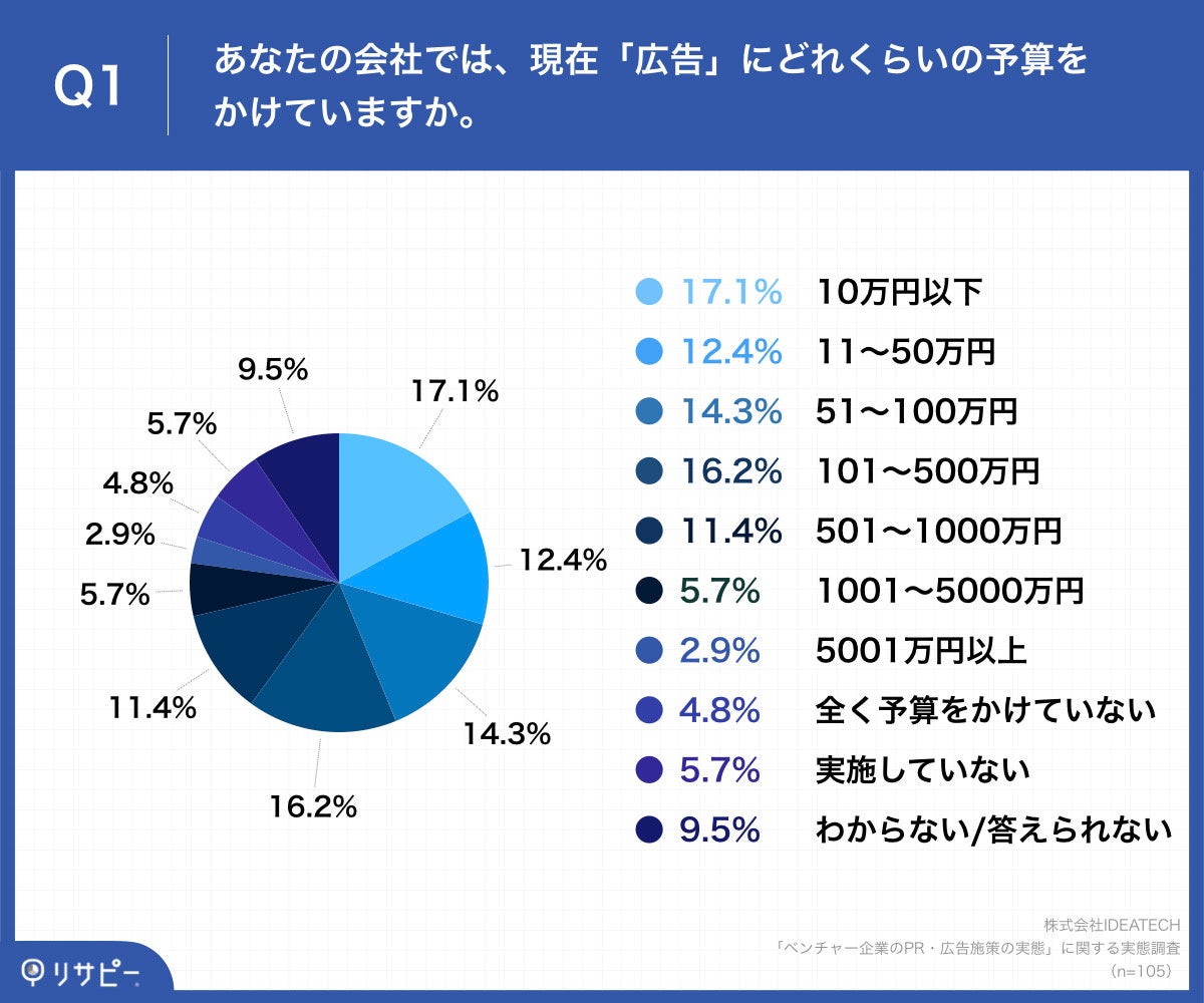 Q1.あなたの会社では、現在「広告」にどれくらいの予算をかけていますか。