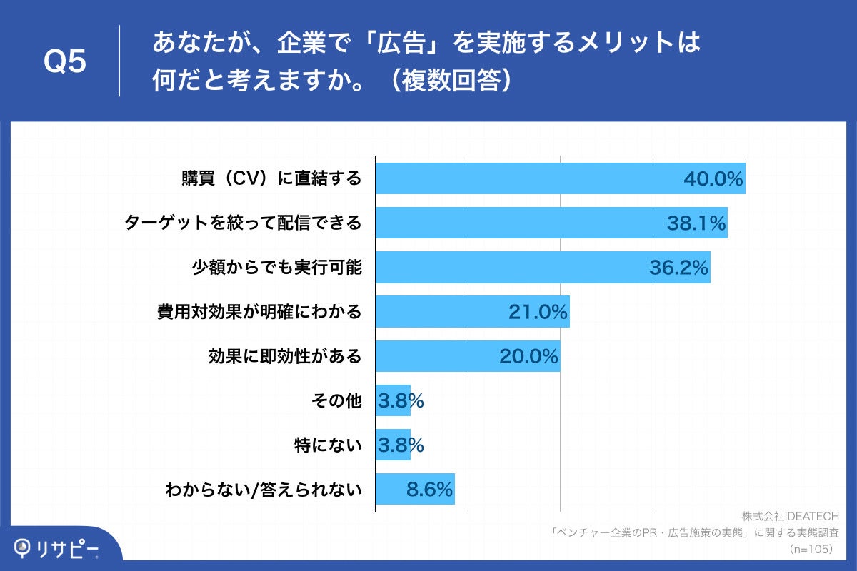 Q5.あなたが、企業で「広告」を実施するメリットは何だと考えますか。（複数回答）