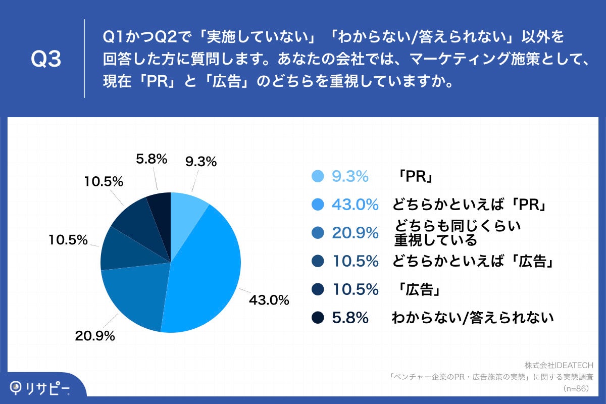 Q3.あなたの会社では、マーケティング施策として、現在「PR」と「広告」のどちらを重視していますか。