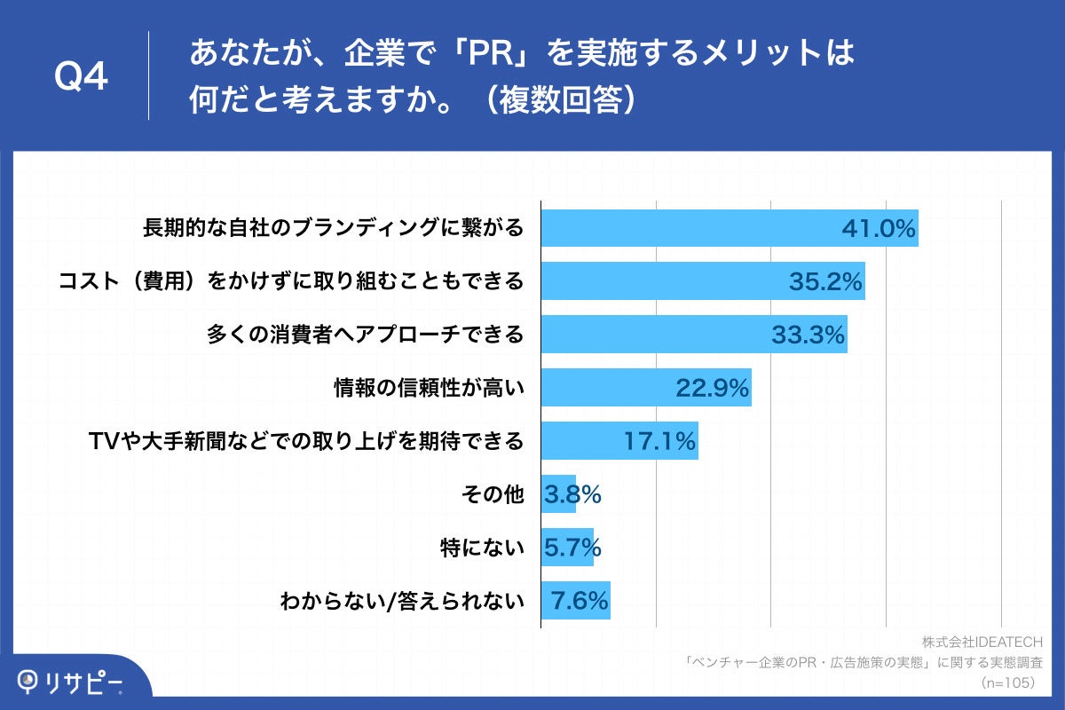 Q4.あなたが、企業で「PR」を実施するメリットは何だと考えますか。（複数回答）