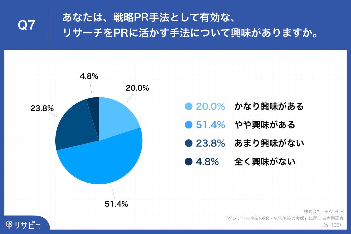 Q7.あなたは、戦略PR手法として有効な、リサーチをPRに活かす手法について興味がありますか。