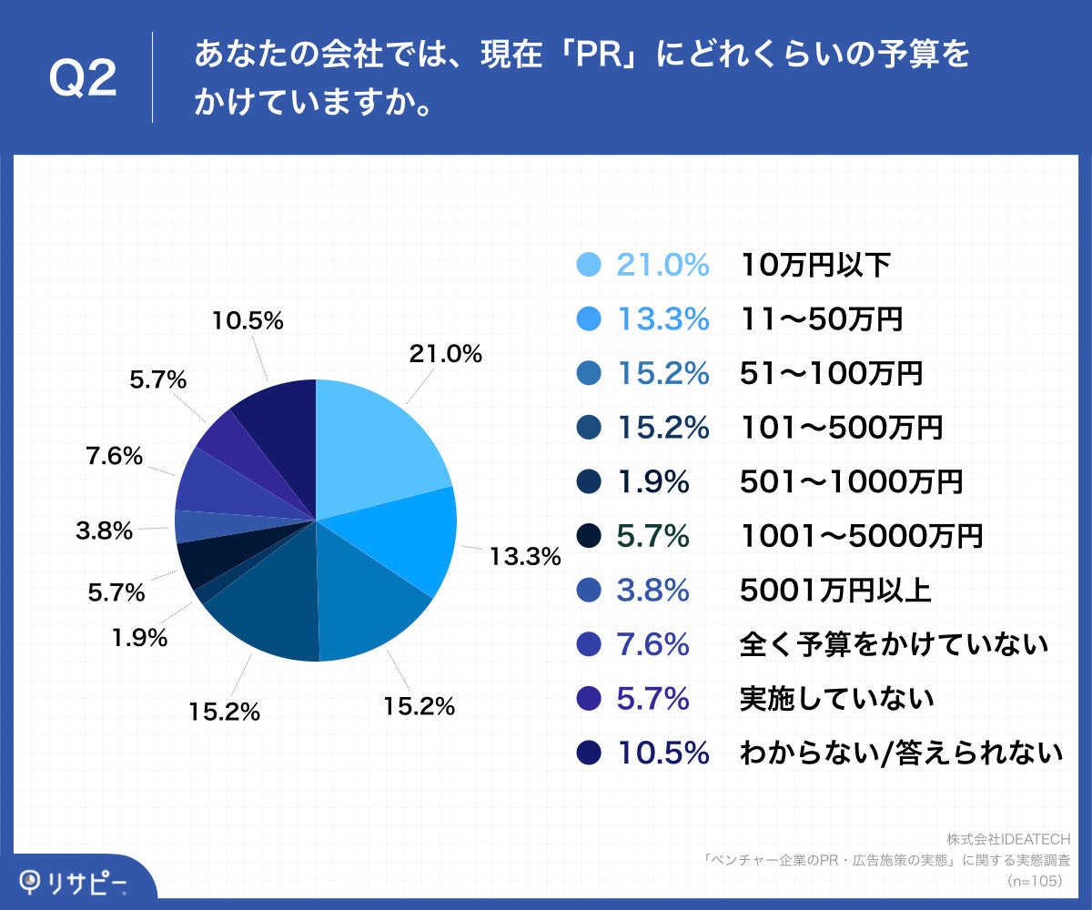 Q2.あなたの会社では、現在「PR」にどれくらいの予算をかけていますか。