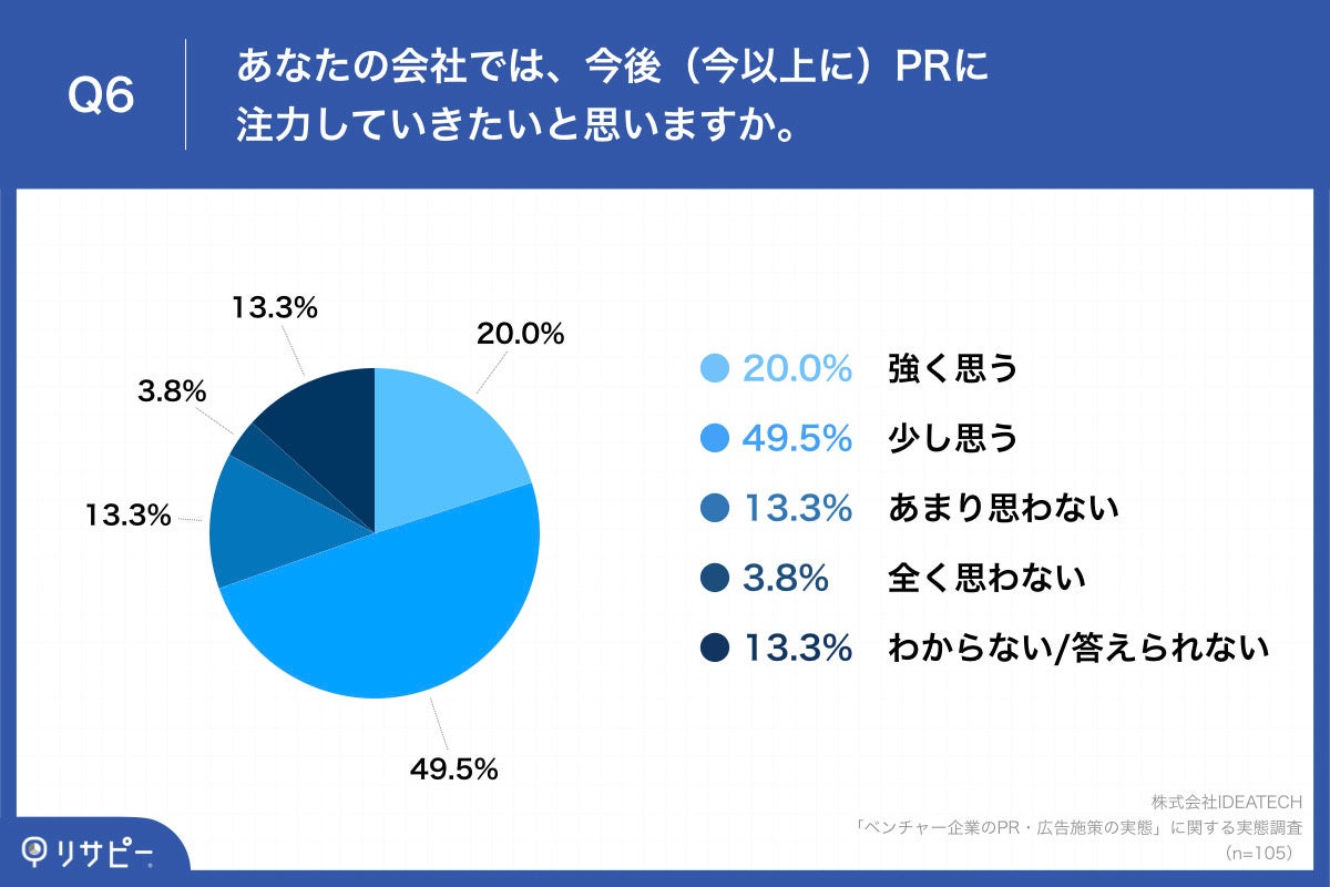 Q6.あなたの会社では、今後（今以上に）PRに注力していきたいと思いますか。