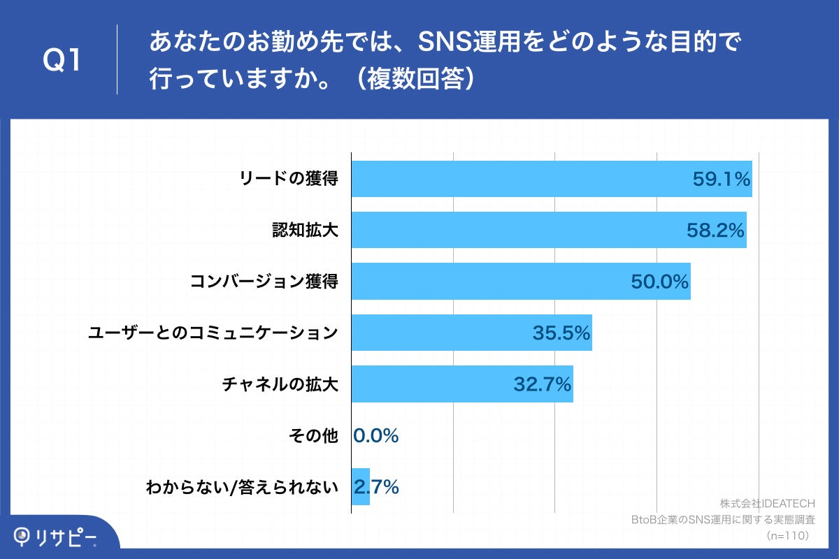 Q1.あなたのお勤め先では、SNS運用をどのような目的で行っていますか。（複数回答）