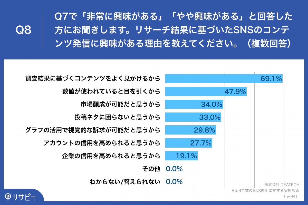 Q8.リサーチ結果に基づいたSNSのコンテンツ発信に興味がある理由を教えてください。（複数回答）