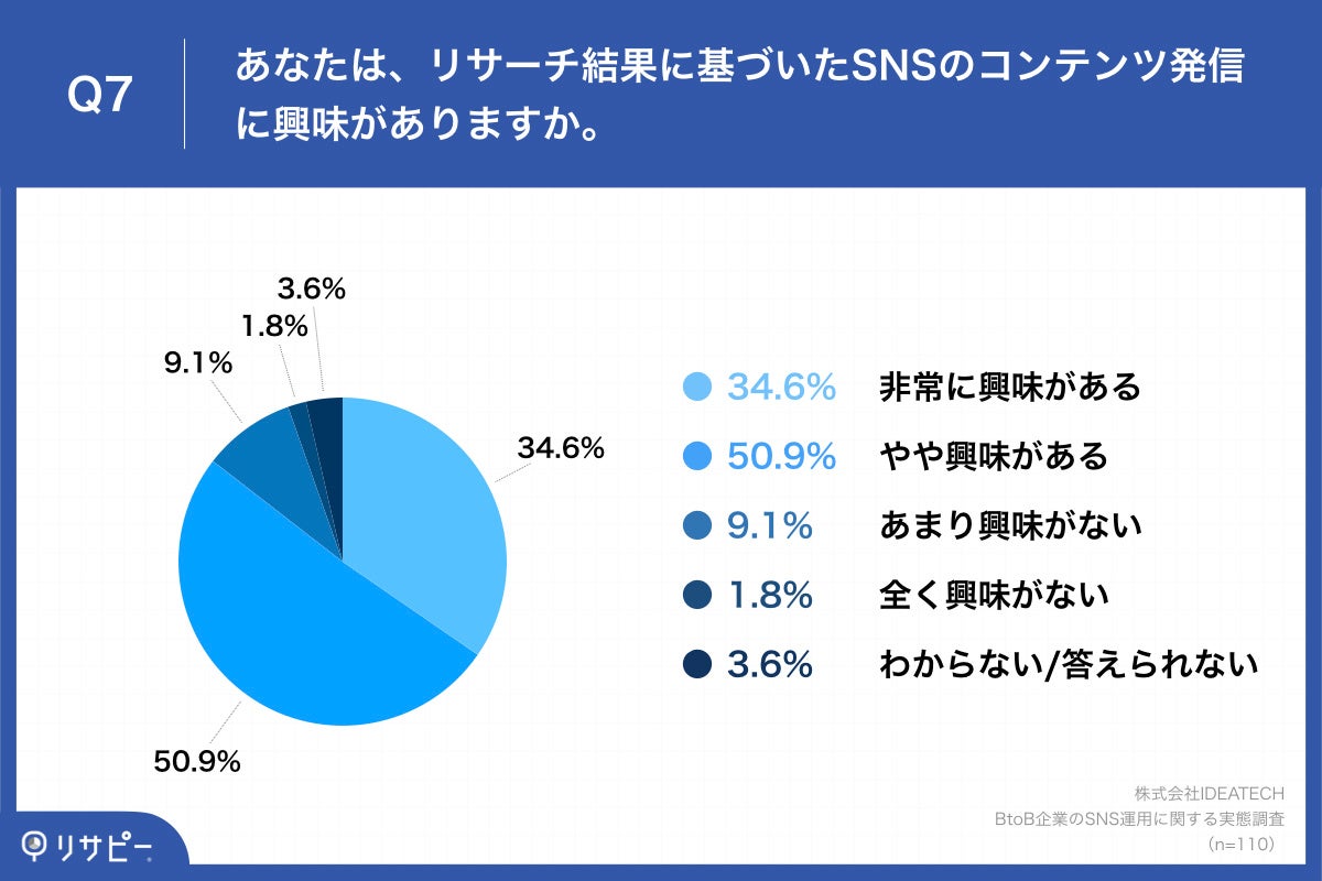 Q7.あなたは、リサーチ結果に基づいたSNSのコンテンツ発信に興味がありますか。