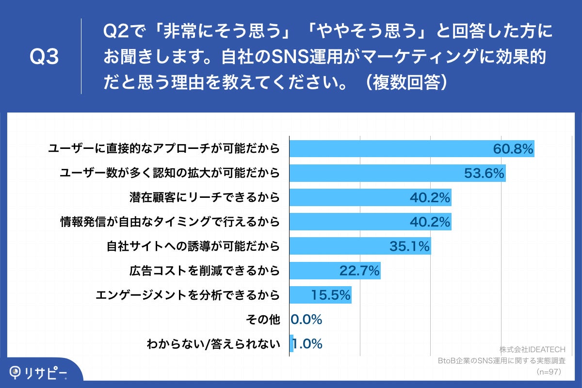 Q3.自社のSNS運用がマーケティングに効果的だと思う理由を教えてください。（複数回答）