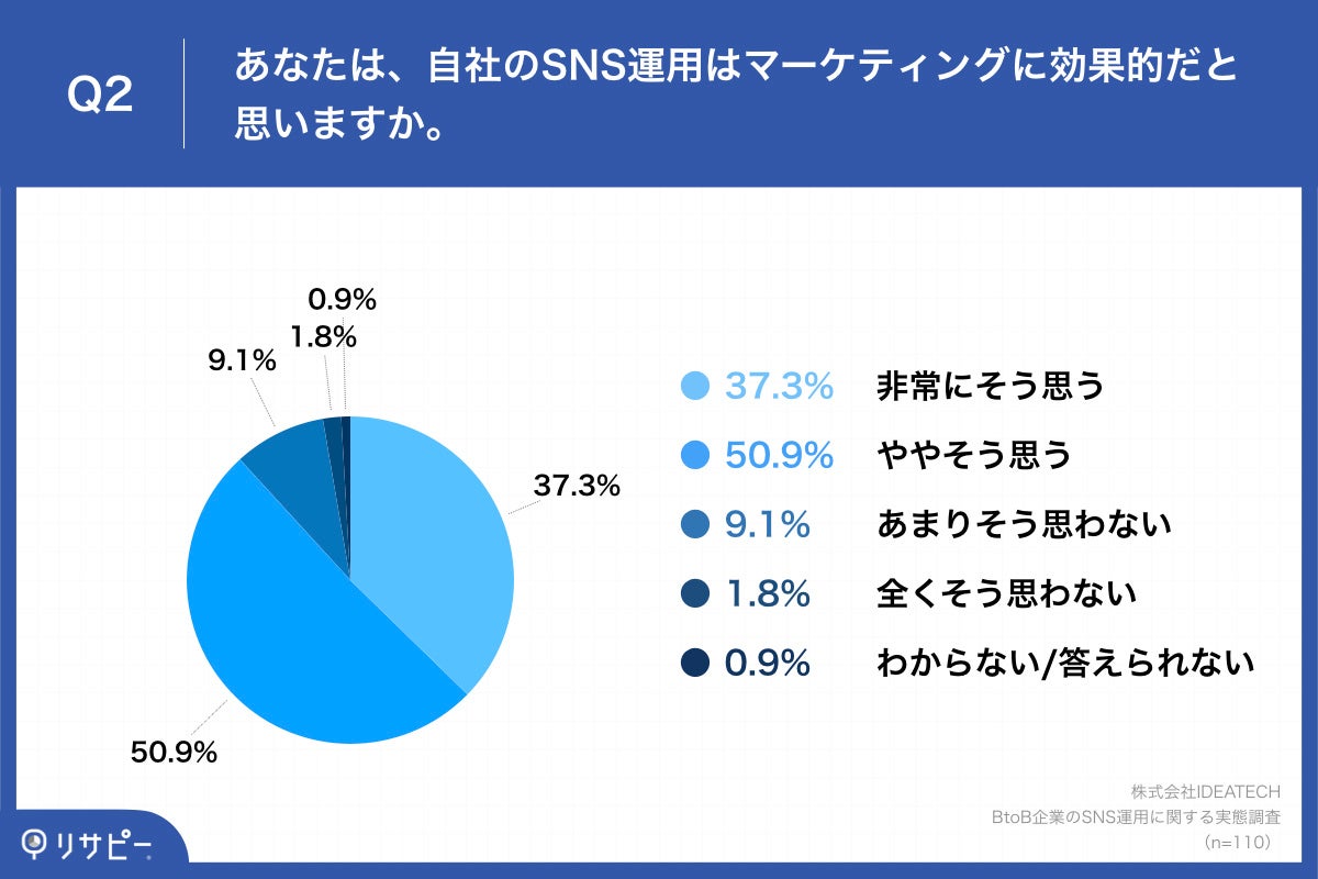 Q2.あなたは、自社のSNS運用はマーケティングに効果的だと思いますか。