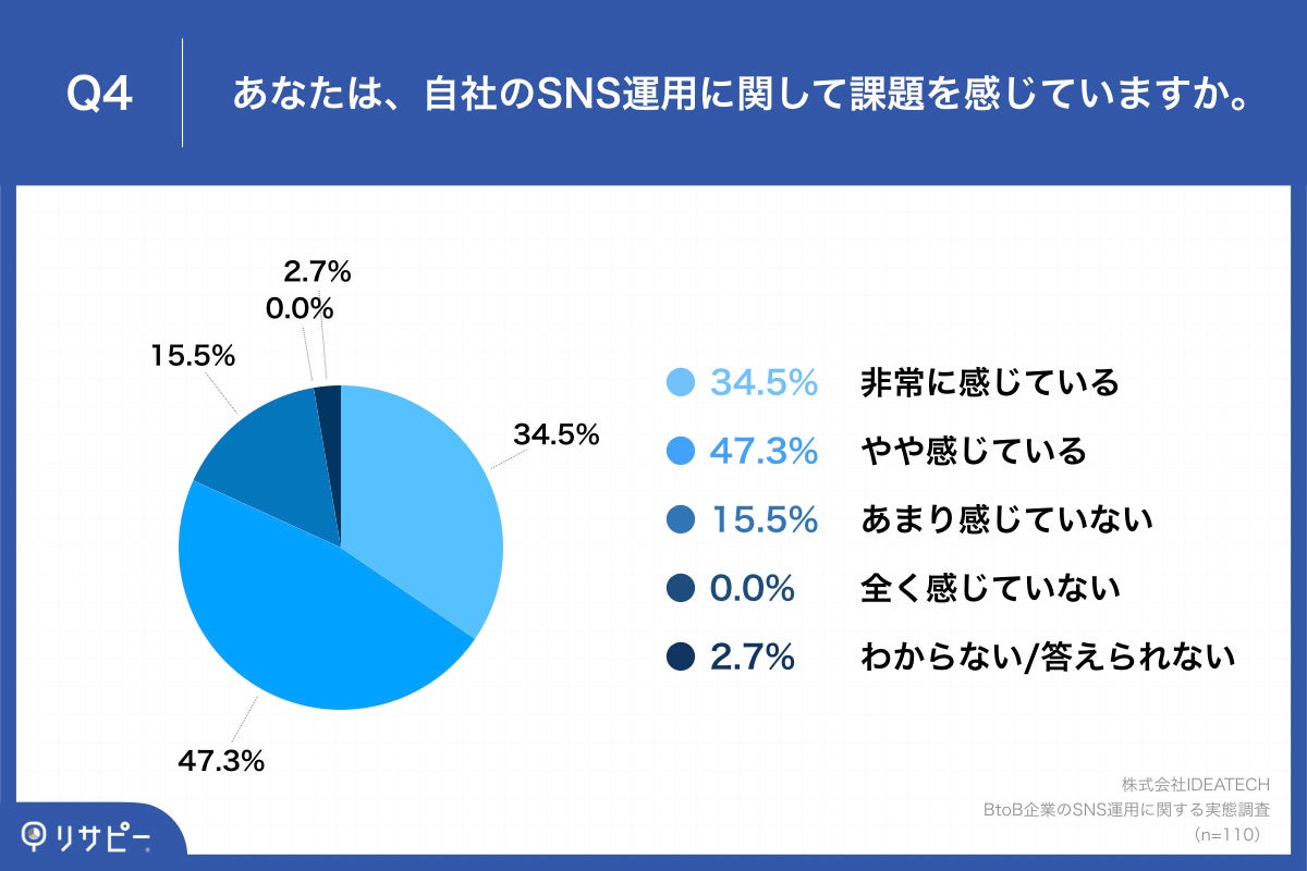 Q4.あなたは、自社のSNS運用に関して課題を感じていますか。