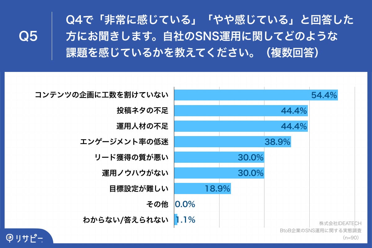 Q5.自社のSNS運用に関してどのような課題を感じているかを教えてください。（複数回答）