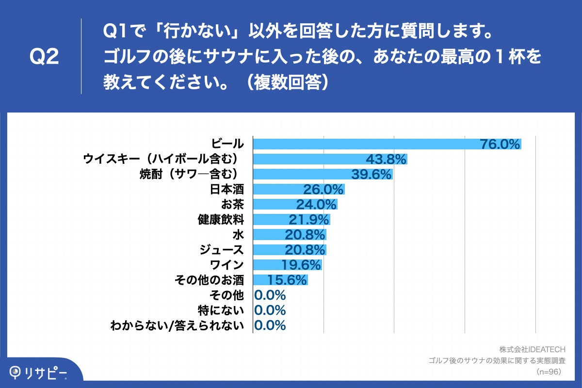 Q2.ゴルフの後にサウナに入った後の、あなたの最高の1杯を教えてください。(複数回答)