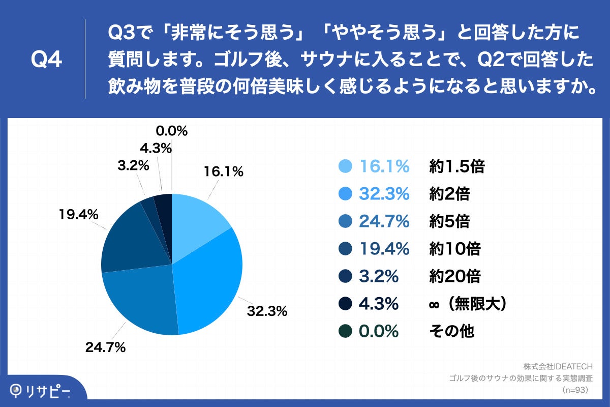 Q4.ゴルフ後、サウナに入ることで、Q2で回答した飲み物を普段の何倍美味しく感じるようになると思いますか。