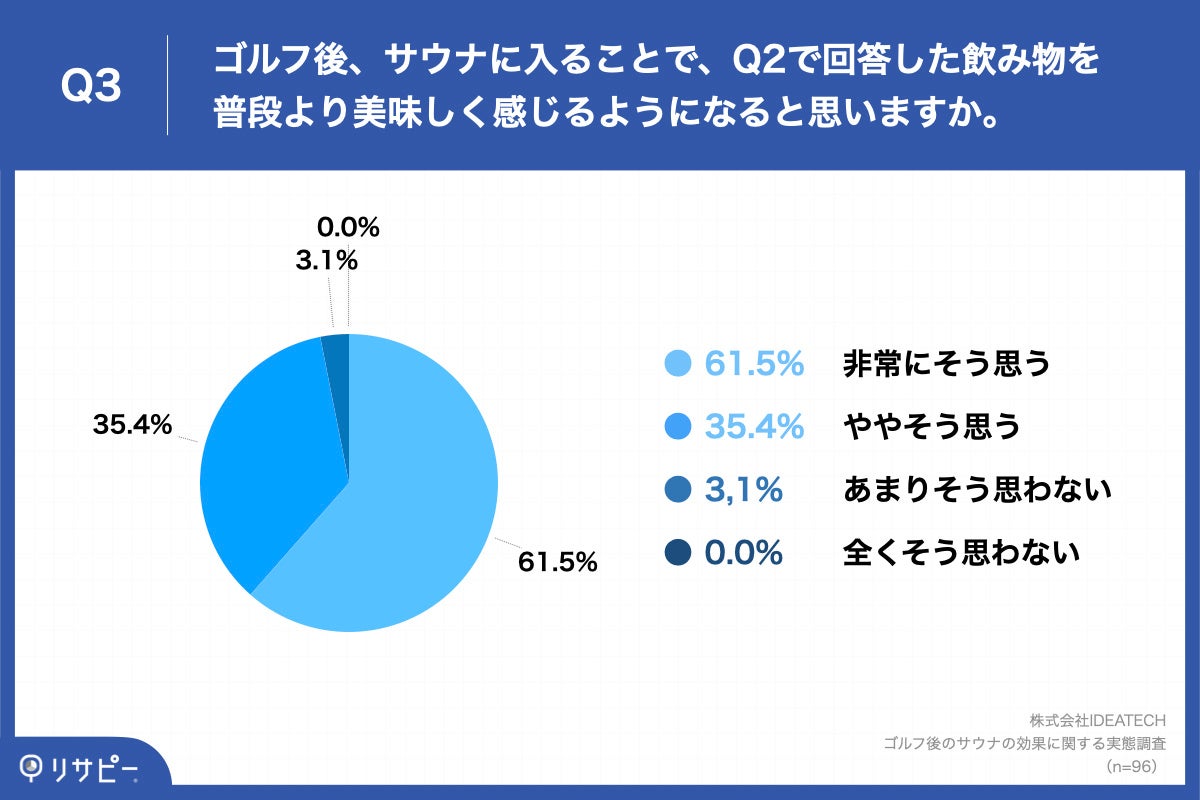 Q3.ゴルフ後、サウナに入ることで、Q2で回答した飲み物を普段より美味しく感じるようになると思いますか。