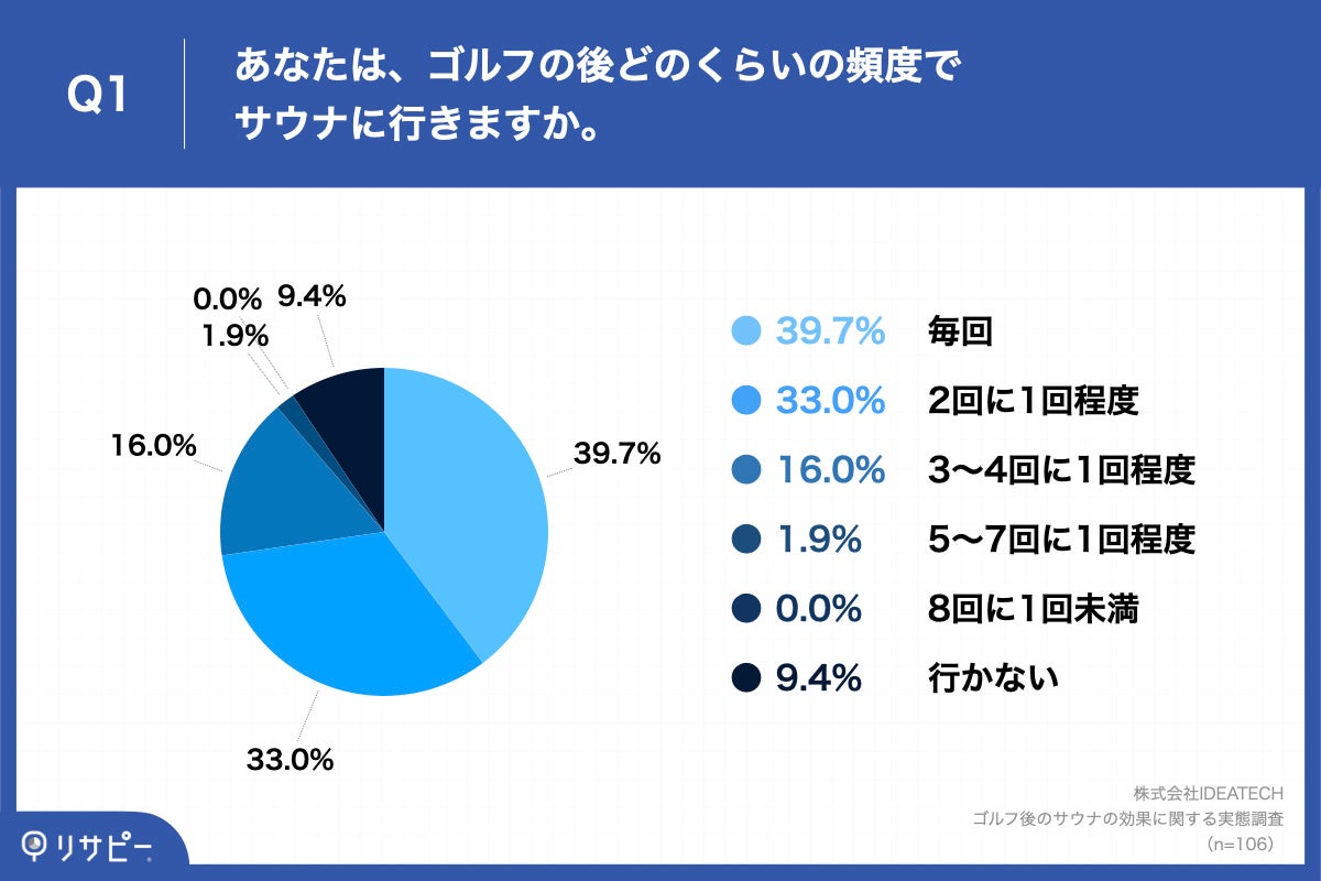 Q1.あなたは、ゴルフの後どのくらいの頻度でサウナに行きますか。