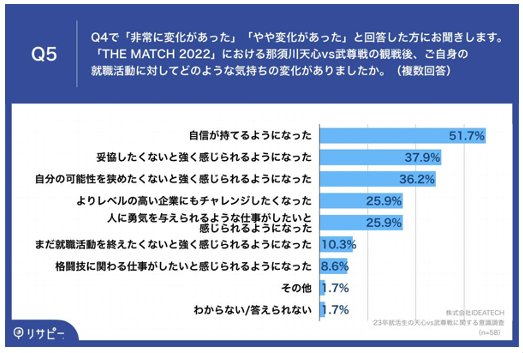 Q5.「THE MATCH 2022」における那須川天心vs武尊戦の観戦後、ご自身の就職活動に対してどのような気持ちの変化がありましたか。（複数回答）