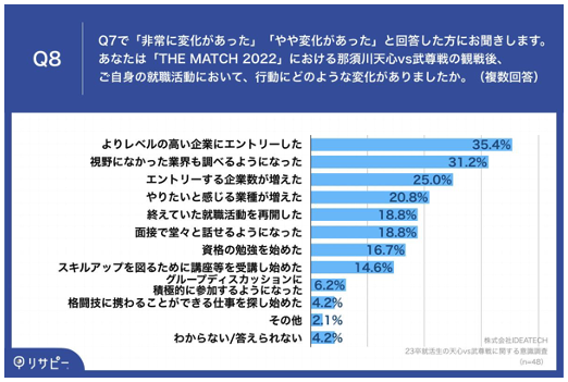 Q8.あなたは「THE MATCH 2022」における那須川天心vs武尊戦の観戦後、ご自身の就職活動において、行動にどのような変化がありましたか。（複数回答）