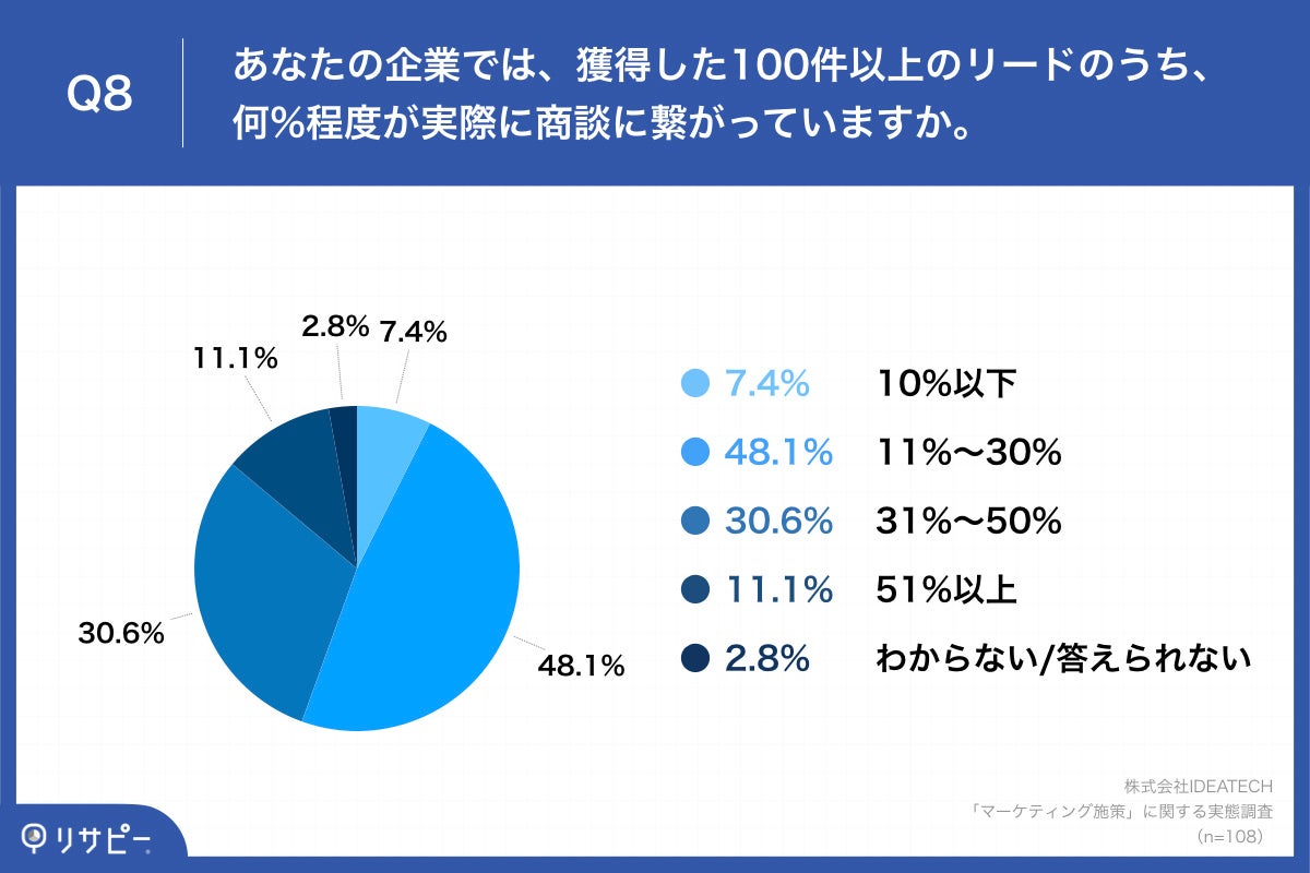 Q8.あなたの企業では、獲得した100件以上のリードのうち、何%程度が実際に商談に繋がっていますか。