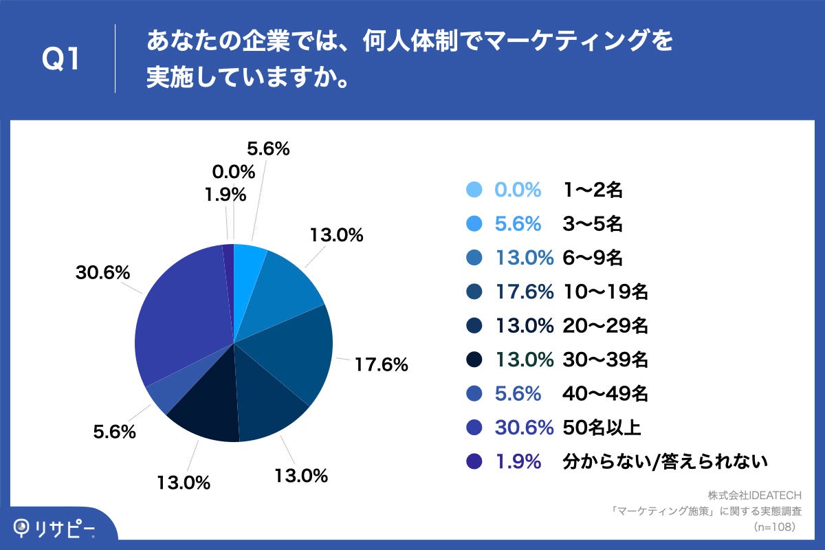 Q1.あなたの企業では、何人体制でマーケティングを実施していますか。