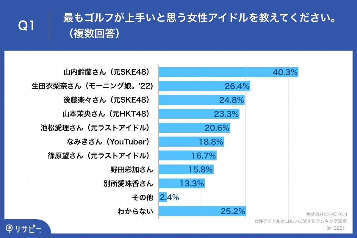 Q1.最もゴルフが上手いと思う女性アイドルを教えてください。（複数回答）