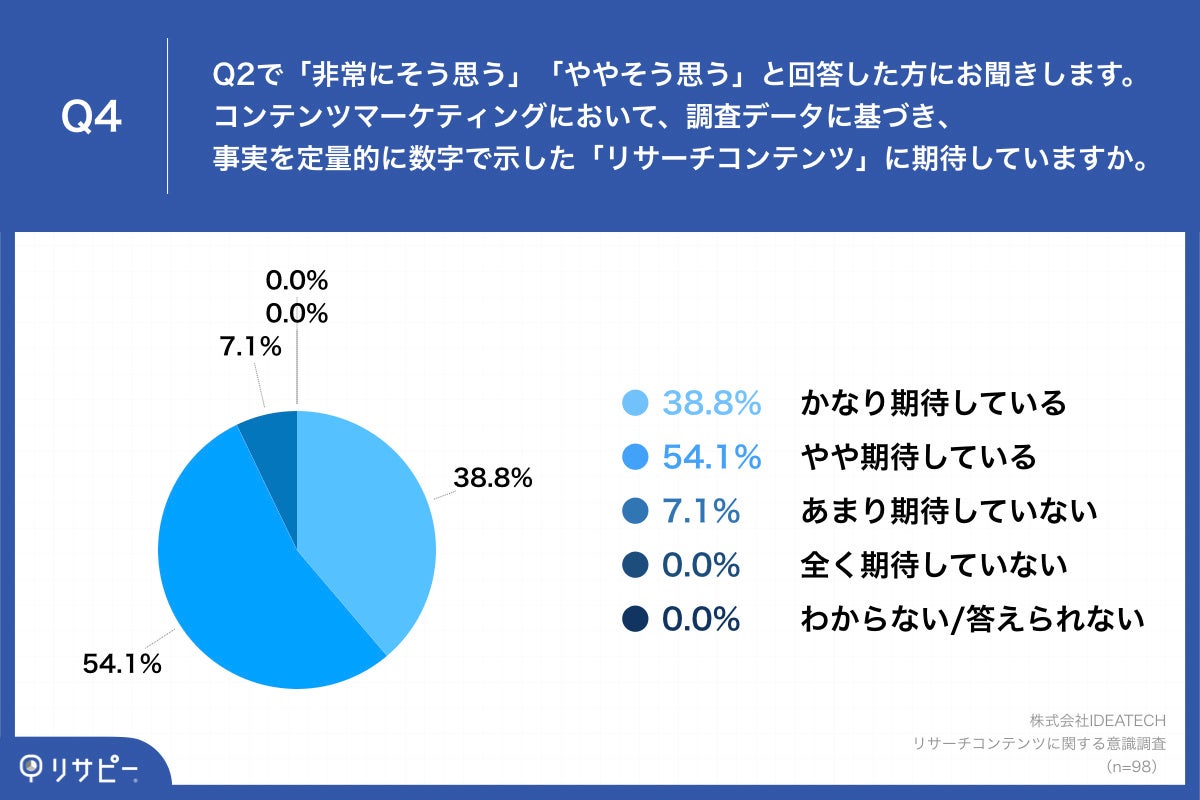 Q4.コンテンツマーケティングにおいて、調査データに基づき、事実を定量的に数字で示した「リサーチコンテンツ」に期待していますか。