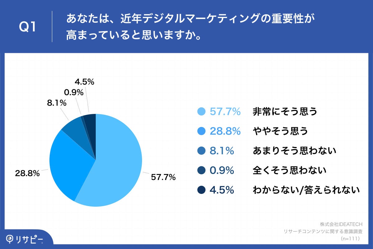 Q1.あなたは、近年デジタルマーケティングの重要性が高まっていると思いますか。
