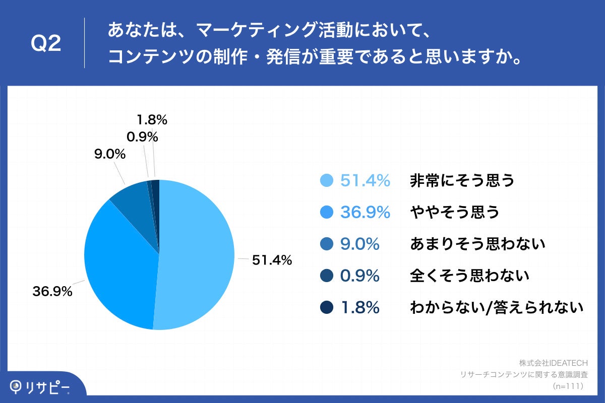 Q2.あなたは、マーケティング活動において、コンテンツの制作・発信が重要であると思いますか。