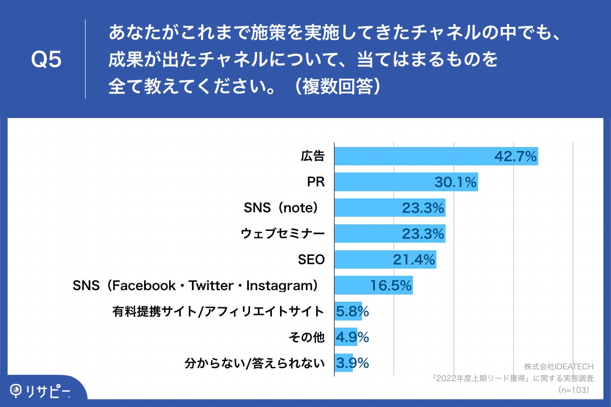 Q5.あなたがこれまで施策を実施してきたチャネルの中でも、成果が出たチャネルについて、当てはまるものを全て教えてください。（複数回答）