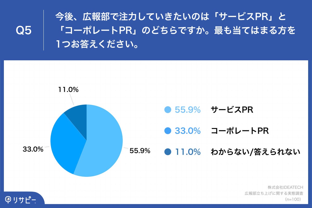 Q5.今後、広報部で注力していきたいのは「サービスPR」と「コーポレートPR」のどちらですか。最も当てはまる方を1つお答えください。