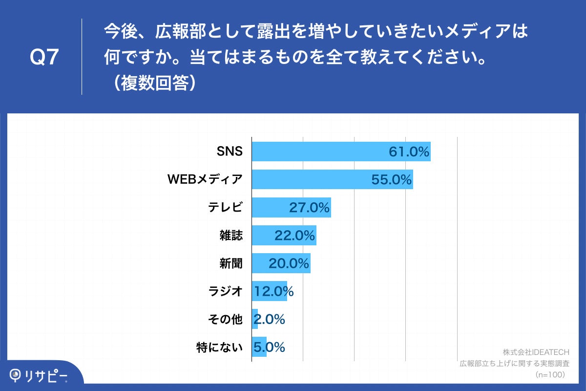Q7.今後、広報部として露出を増やしていきたいメディアは何ですか。当てはまるものを全て教えてください。（複数回答）