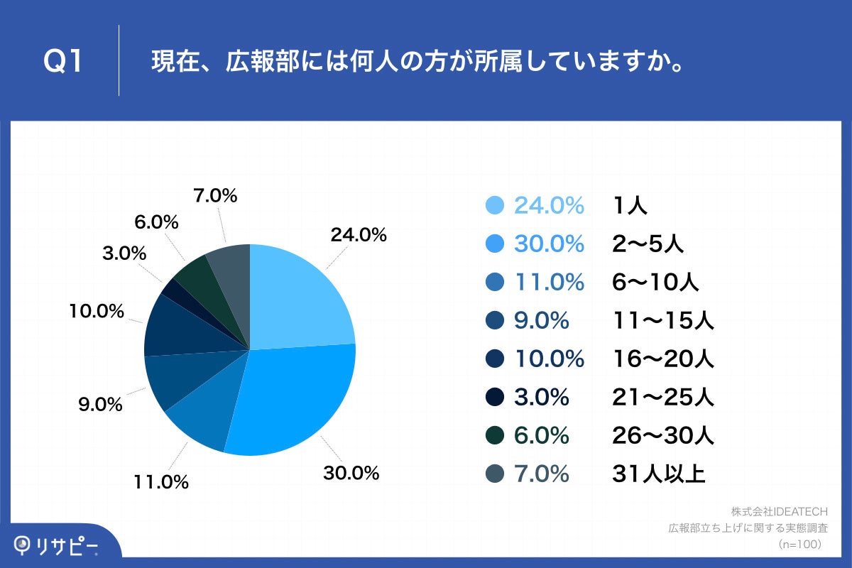 Q1.現在、広報部には何人の方が所属していますか。