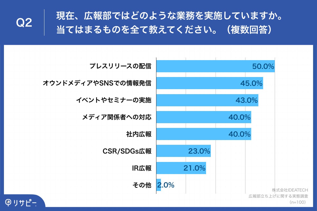 Q2.現在、広報部ではどのような業務を実施していますか。当てはまるものを全て教えてください。（複数回答）