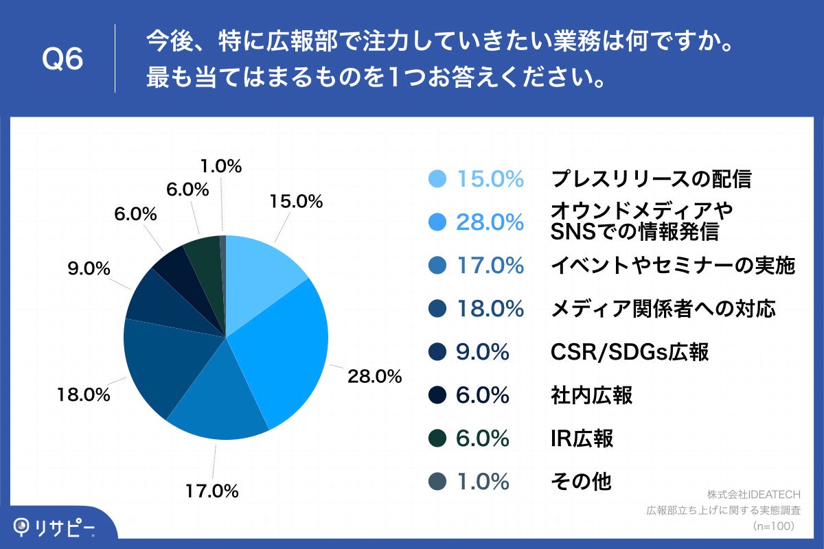 Q6.今後、特に広報部で注力していきたい業務は何ですか。最も当てはまるものを1つお答えください。
