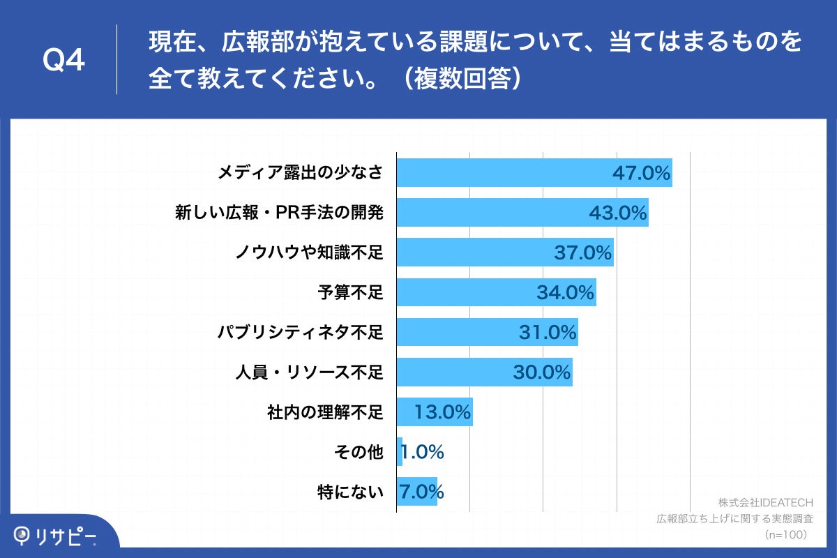 Q4.現在、広報部が抱えている課題について、当てはまるものを全て教えてください。（複数回答）