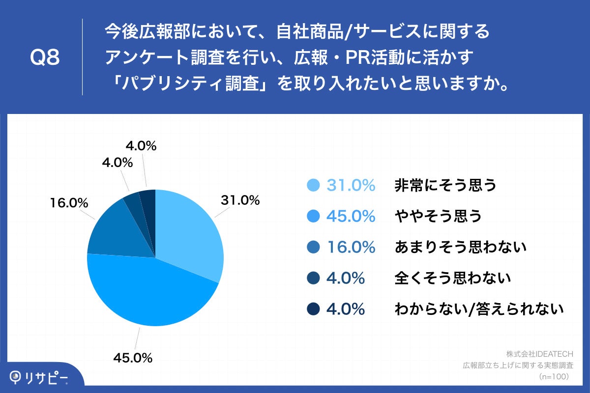 Q8.今後広報部において、自社商品サービスに関するアンケート調査を行い、広報・PR活動に活かす「パブリシティ調査」を取り入れたいと思いますか。