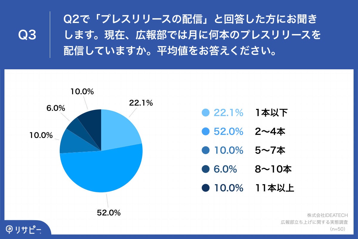 Q3.現在、広報部では月に何本のプレスリリースを配信していますか。平均値をお答えください。