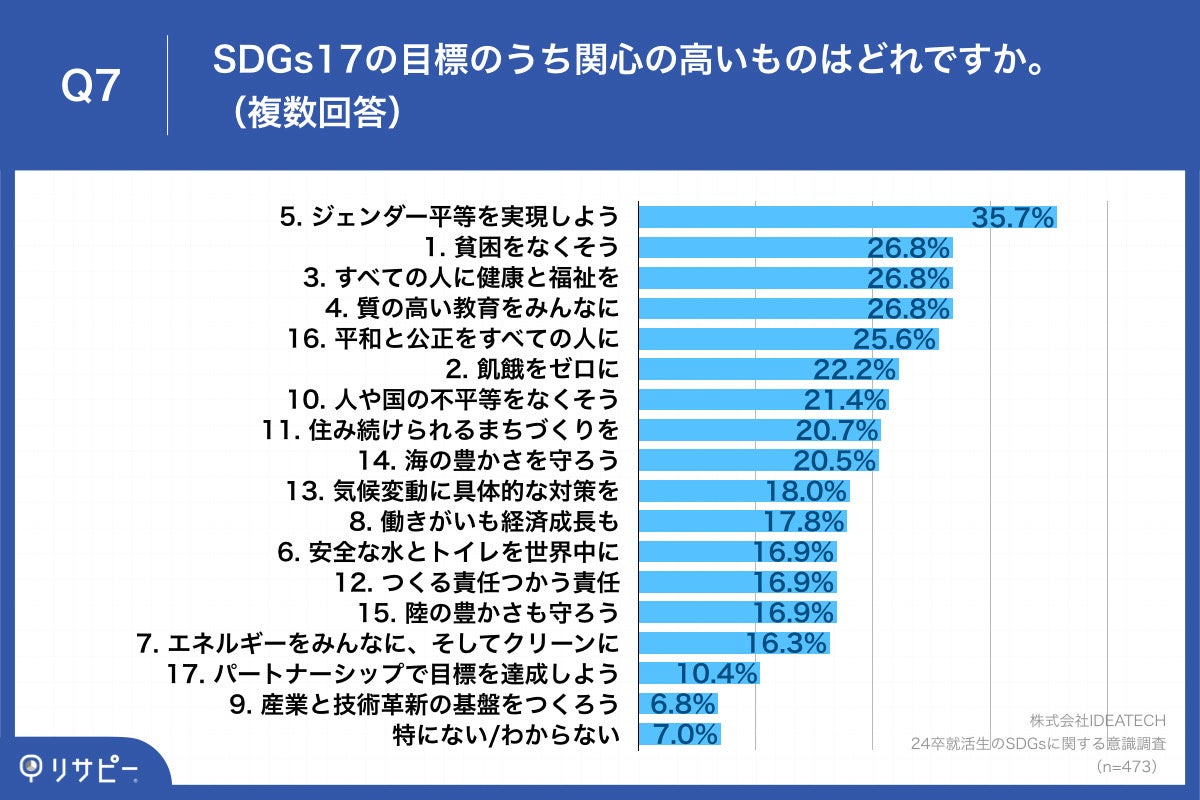 Q7.SDGs17の目標のうち関心の高いものはどれですか？（複数回答）