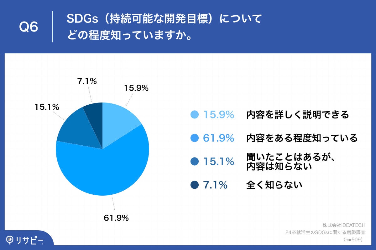 Q6.SDGs（持続可能な開発目標）についてどの程度知っていますか。