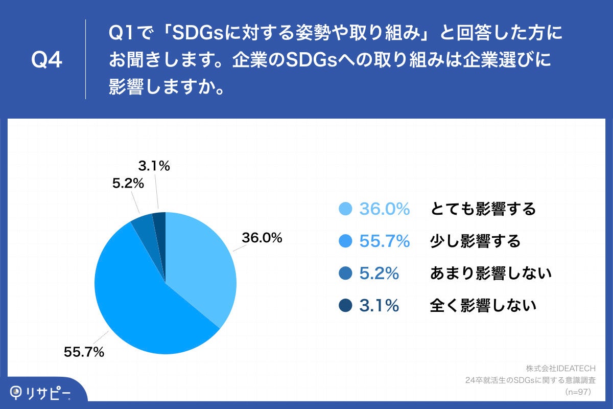 Q4.企業のSDGsへの取り組みは企業選びに影響しますか。