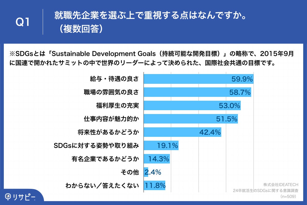 Q1.就職先企業を選ぶ上で重視する点はなんですか？（複数回答）