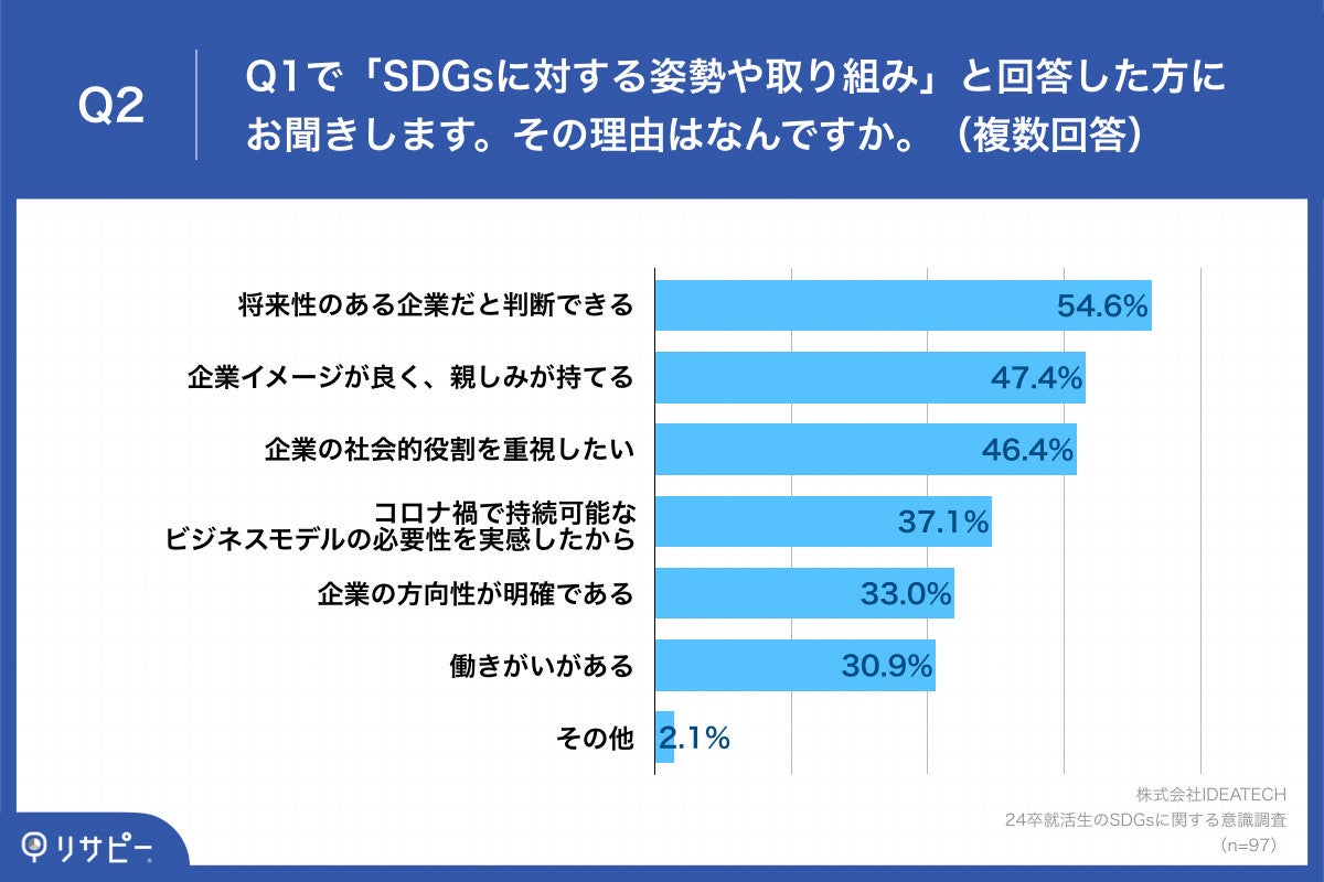 Q2.その理由はなんですか？（複数回答）