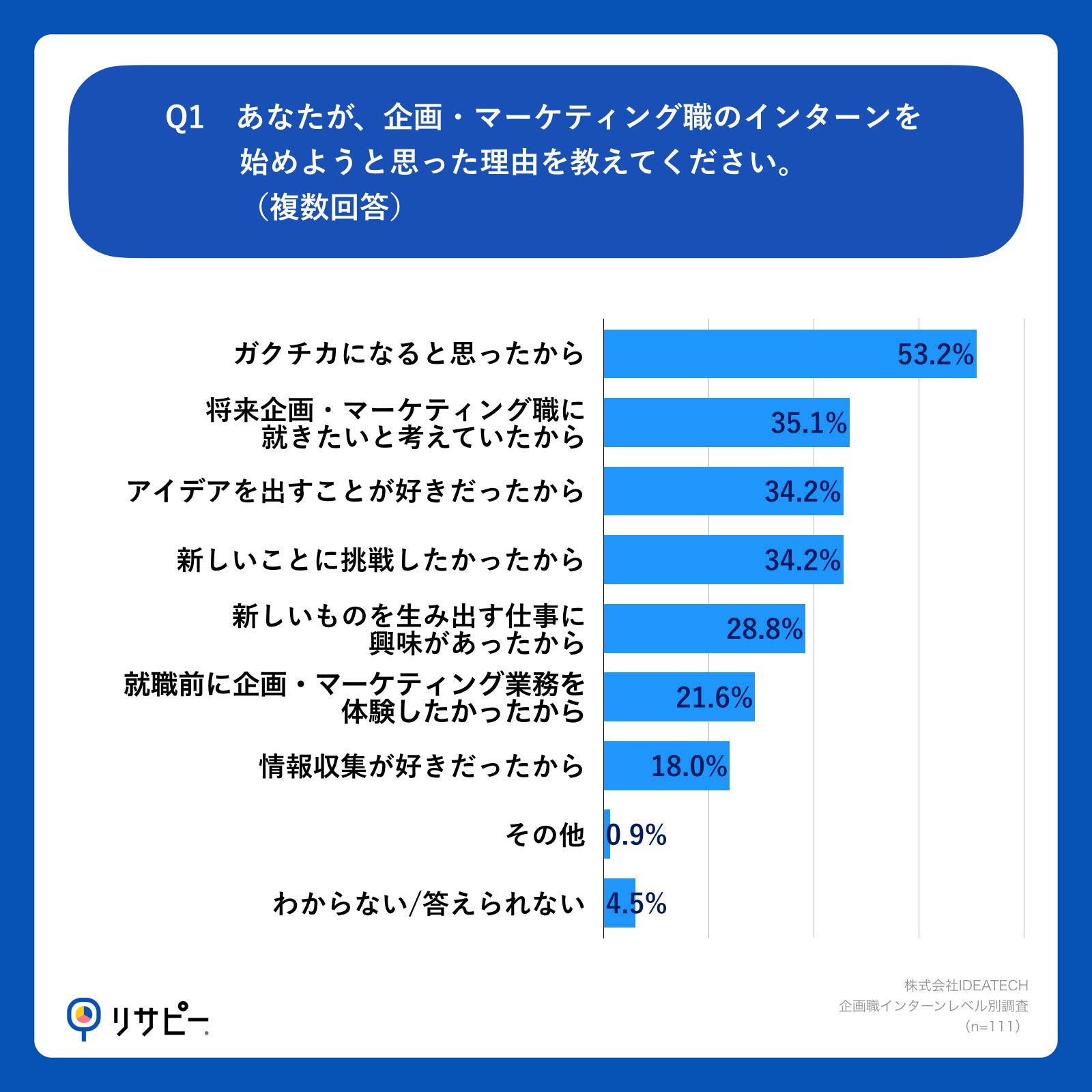 Q1.あなたが、企画・マーケティング職のインターンを始めようと思った理由を教えてください。（複数回答）