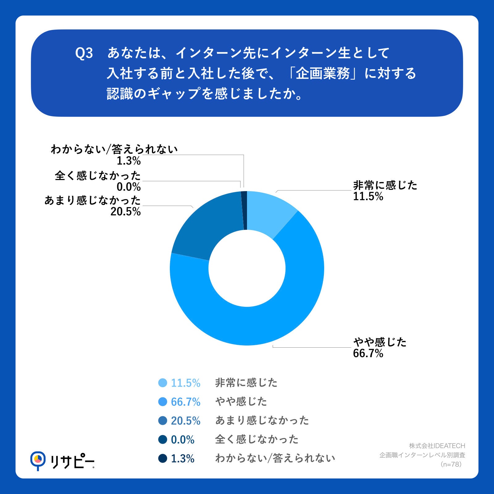 Q3.あなたは、インターン先にインターン生として入社する前と入社した後で、「企画業務」に対する認識のギャップを感じましたか。
