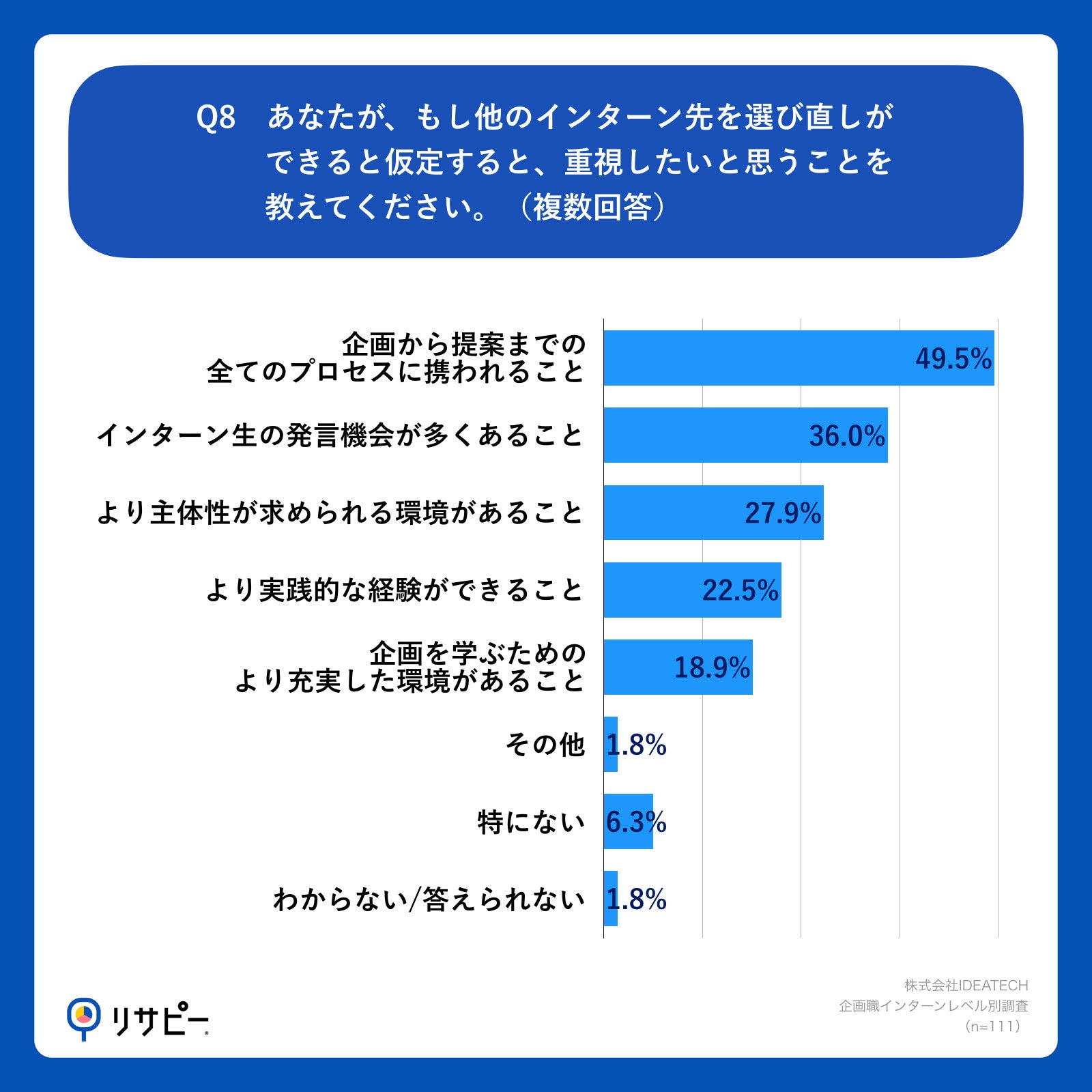 Q8.あなたが、もし他のインターン先を選び直しができると仮定すると、重視したいと思うことを教えてください。（複数回答）