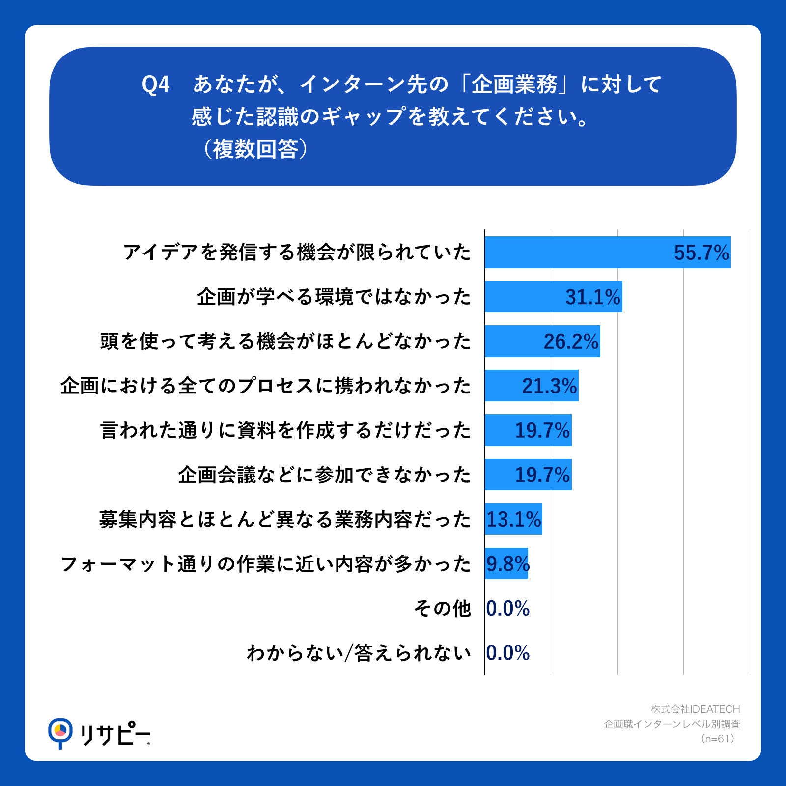 Q4.あなたが、インターン先の「企画業務」に対して感じた認識のギャップを教えてください。（複数回答）