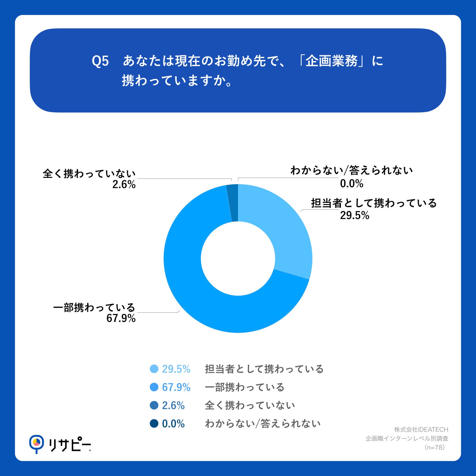 Q5.あなたは現在のお勤め先で、「企画業務」に携わっていますか。