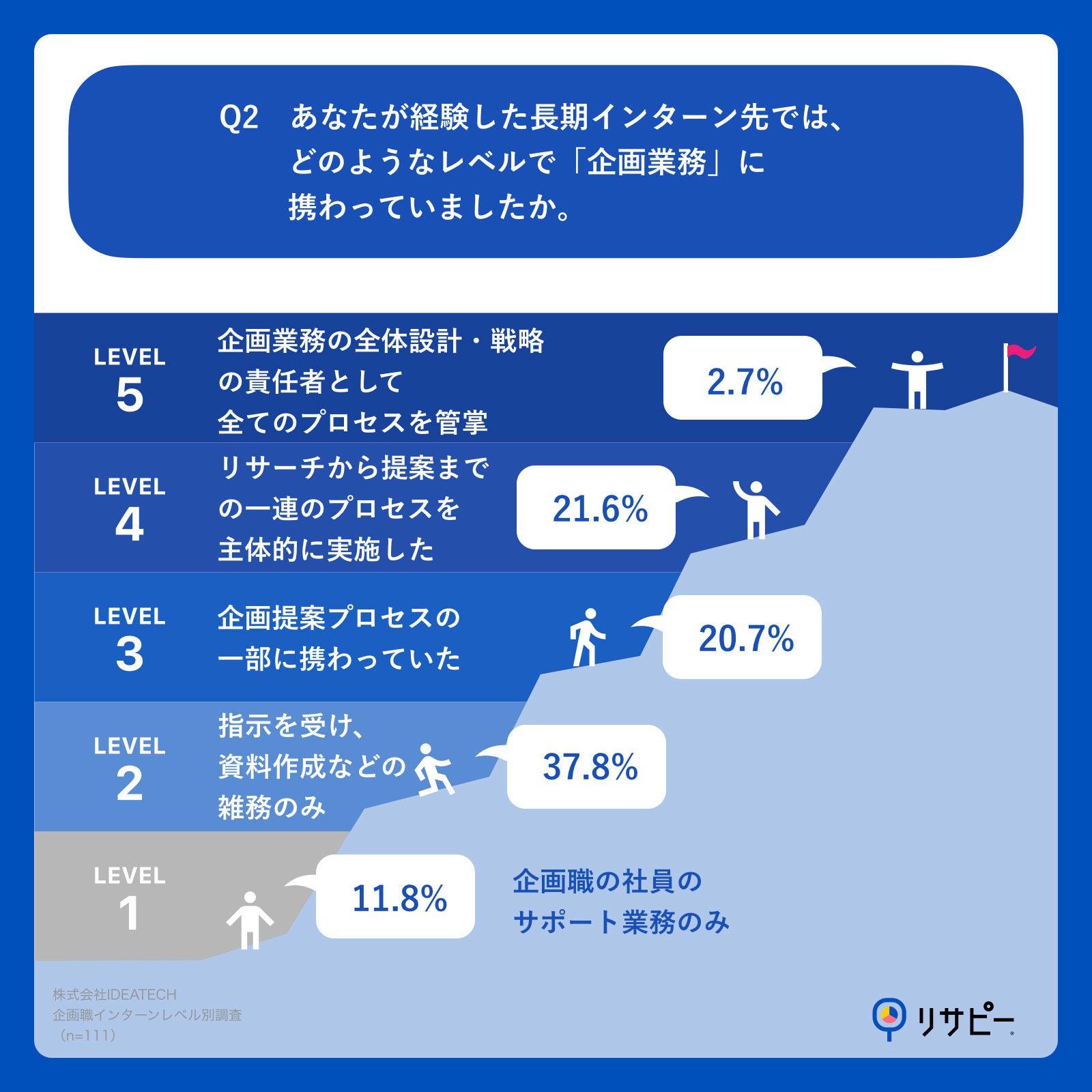 Q2.あなたが経験した長期インターン先では、どのようなレベルで「企画業務」に携わっていましたか。企画業務に携わった経験のある長期インターン先が複数ある場合は、最も勤務期間の長かったインターン先についてお答えください。
