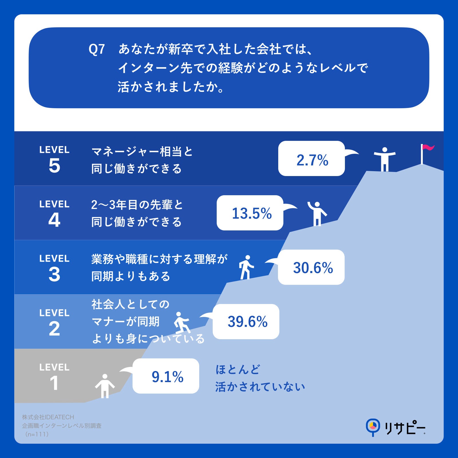 Q7.あなたが新卒で入社した会社では、インターン先での経験がどのようなレベルで活かされましたか。
